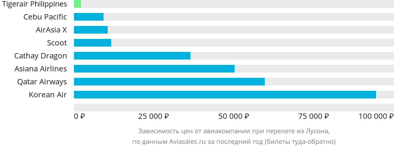 Динамика цен в зависимости от авиакомпании, совершающей перелёт из Лусона