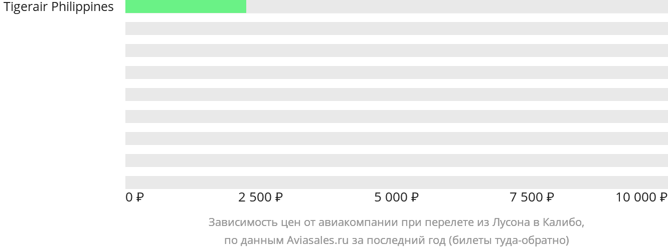 Динамика цен в зависимости от авиакомпании, совершающей перелёт из Лусона в Калибо