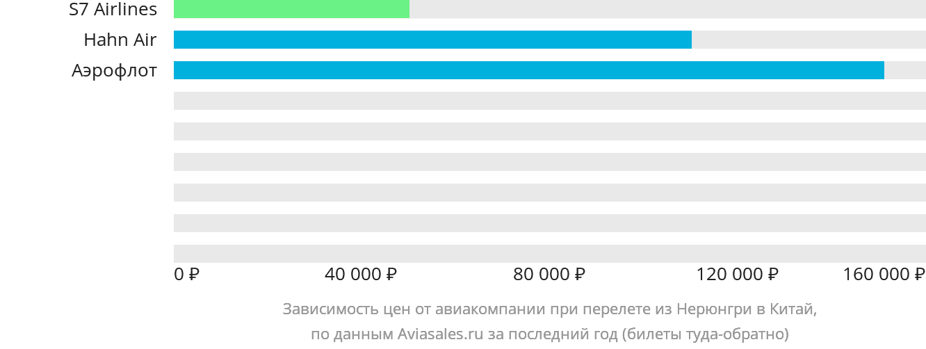 Динамика цен в зависимости от авиакомпании, совершающей перелёт из Нерюнгри в Китай