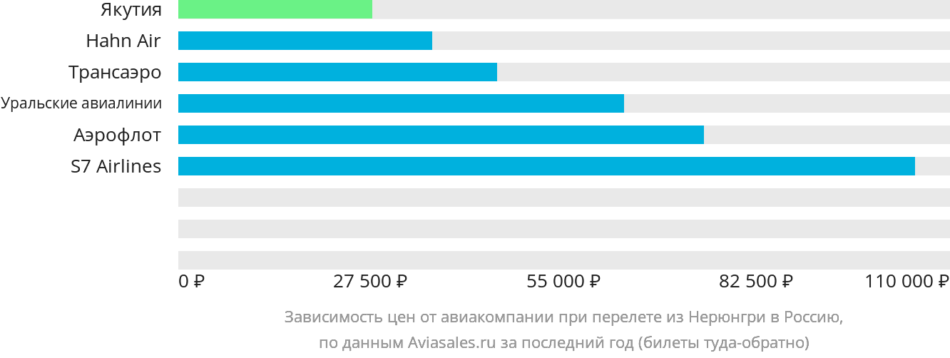Динамика цен в зависимости от авиакомпании, совершающей перелёт из Нерюнгри в Россию