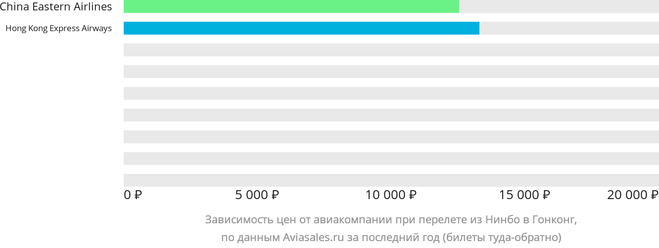 Динамика цен в зависимости от авиакомпании, совершающей перелёт из Нинбо в Гонконг