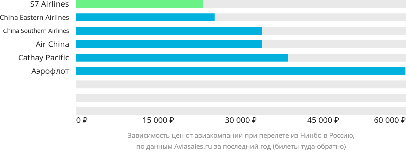 Динамика цен в зависимости от авиакомпании, совершающей перелёт из Нинбо в Россию