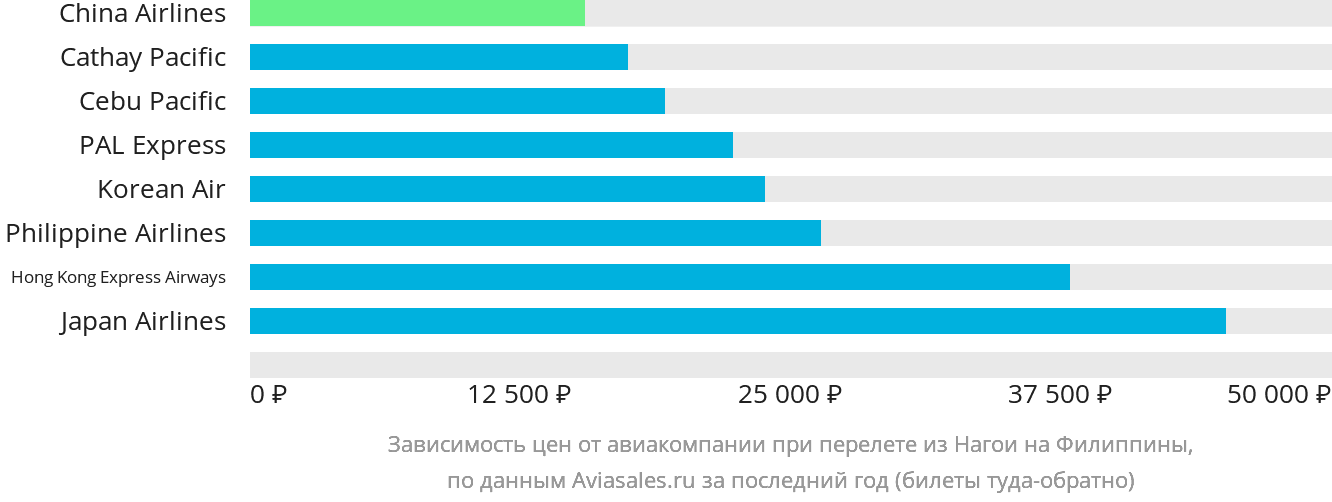 Динамика цен в зависимости от авиакомпании, совершающей перелёт из Нагои на Филиппины