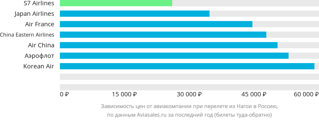 Динамика цен в зависимости от авиакомпании, совершающей перелёт из Нагои в Россию