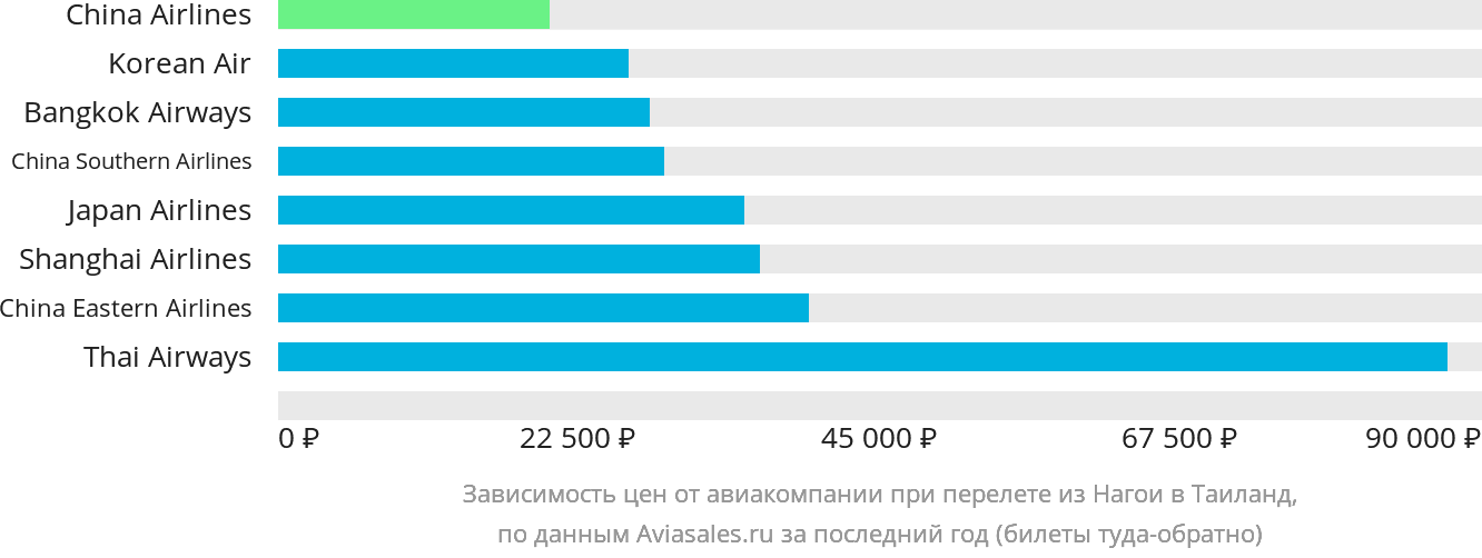 Динамика цен в зависимости от авиакомпании, совершающей перелёт из Нагои в Таиланд