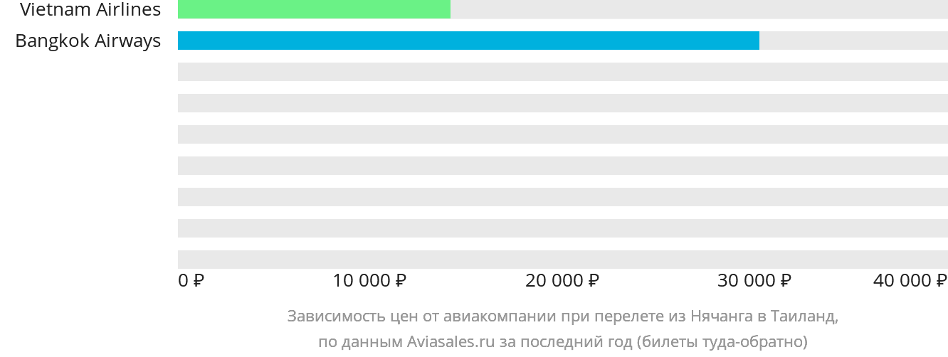 Динамика цен в зависимости от авиакомпании, совершающей перелёт из Нячанга в Таиланд