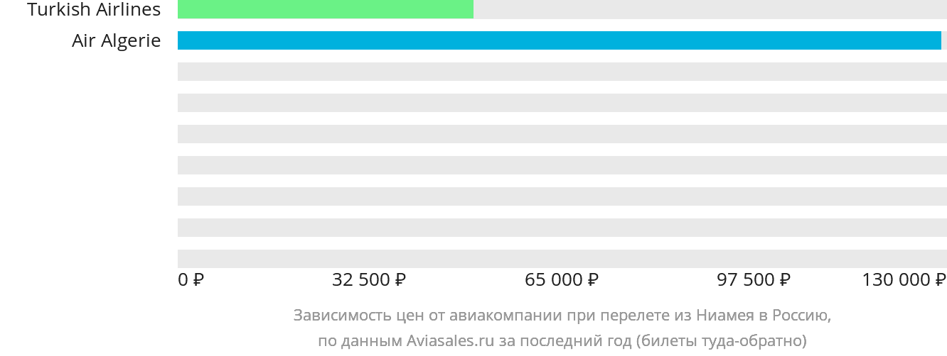 Динамика цен в зависимости от авиакомпании, совершающей перелёт из Ниамея в Россию