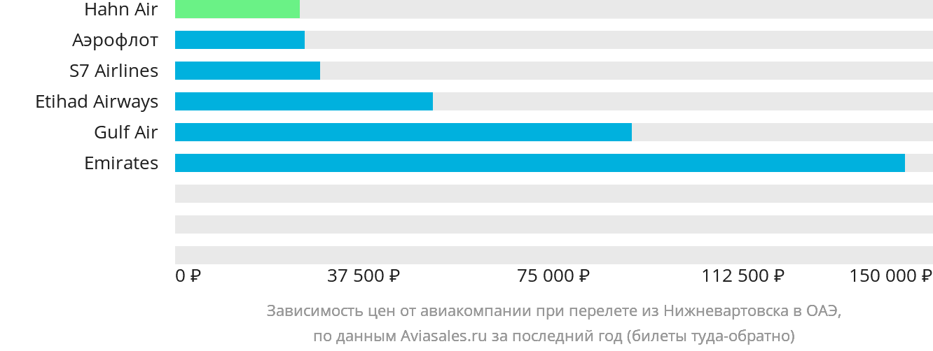 Динамика цен в зависимости от авиакомпании, совершающей перелёт из Нижневартовска в ОАЭ