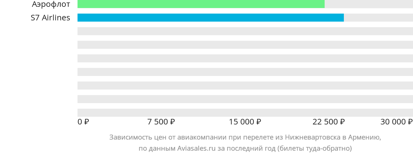 Динамика цен в зависимости от авиакомпании, совершающей перелёт из Нижневартовска в Армению