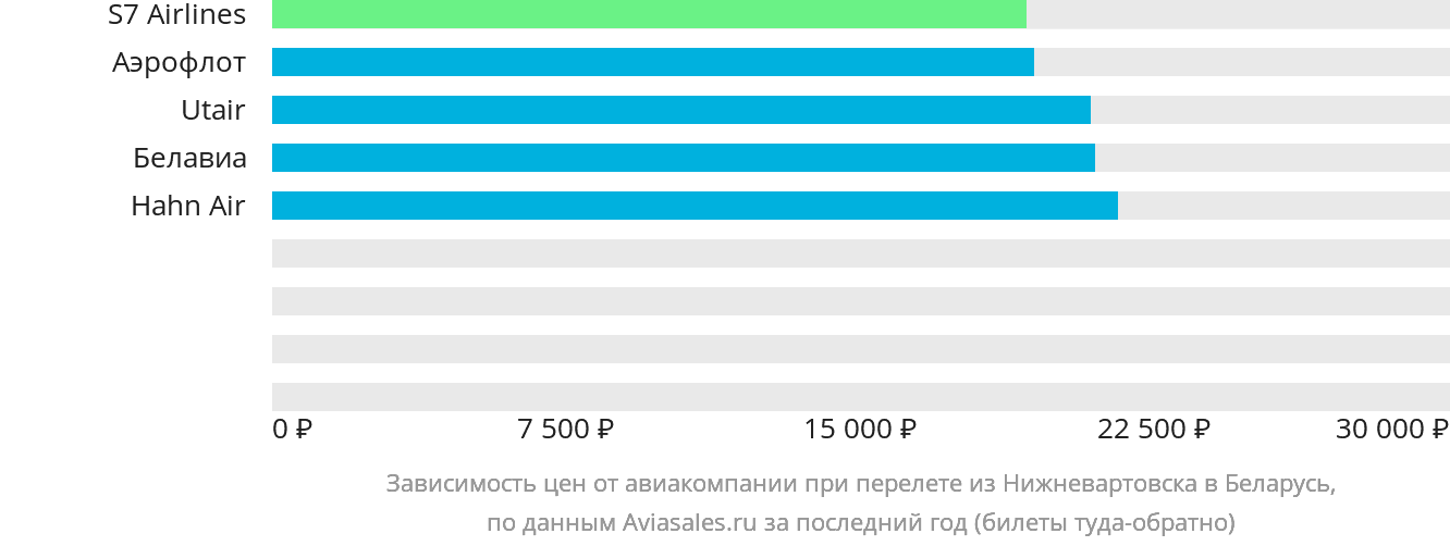 Динамика цен в зависимости от авиакомпании, совершающей перелёт из Нижневартовска в Беларусь