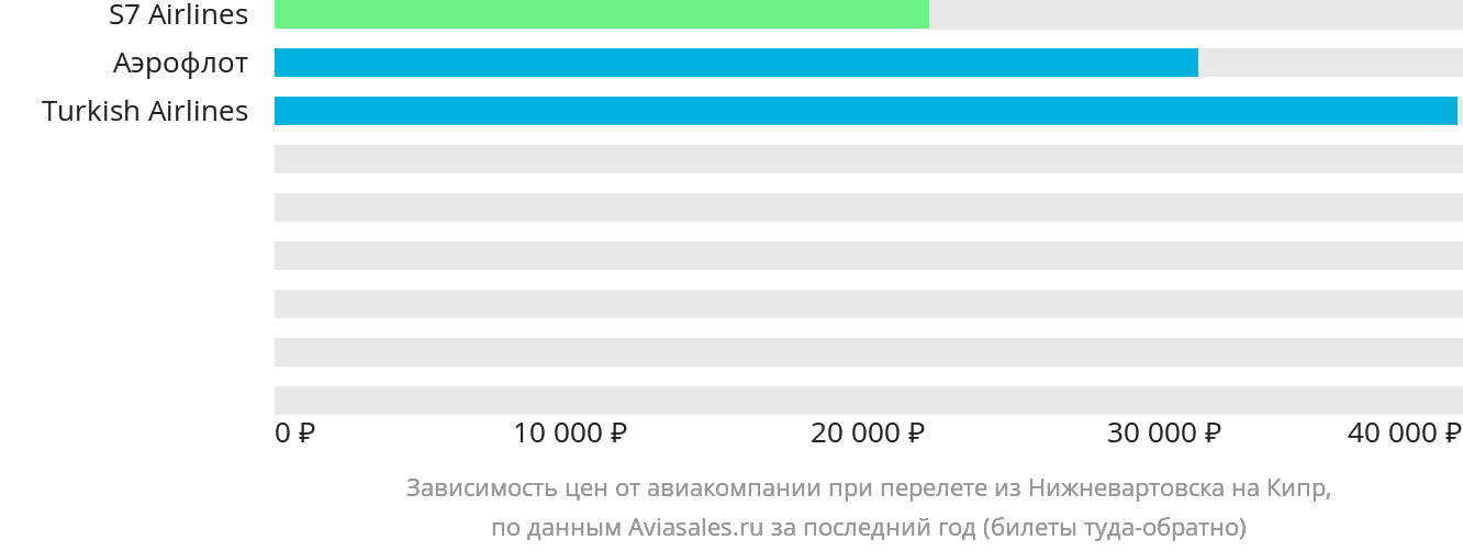 Динамика цен в зависимости от авиакомпании, совершающей перелёт из Нижневартовска на Кипр