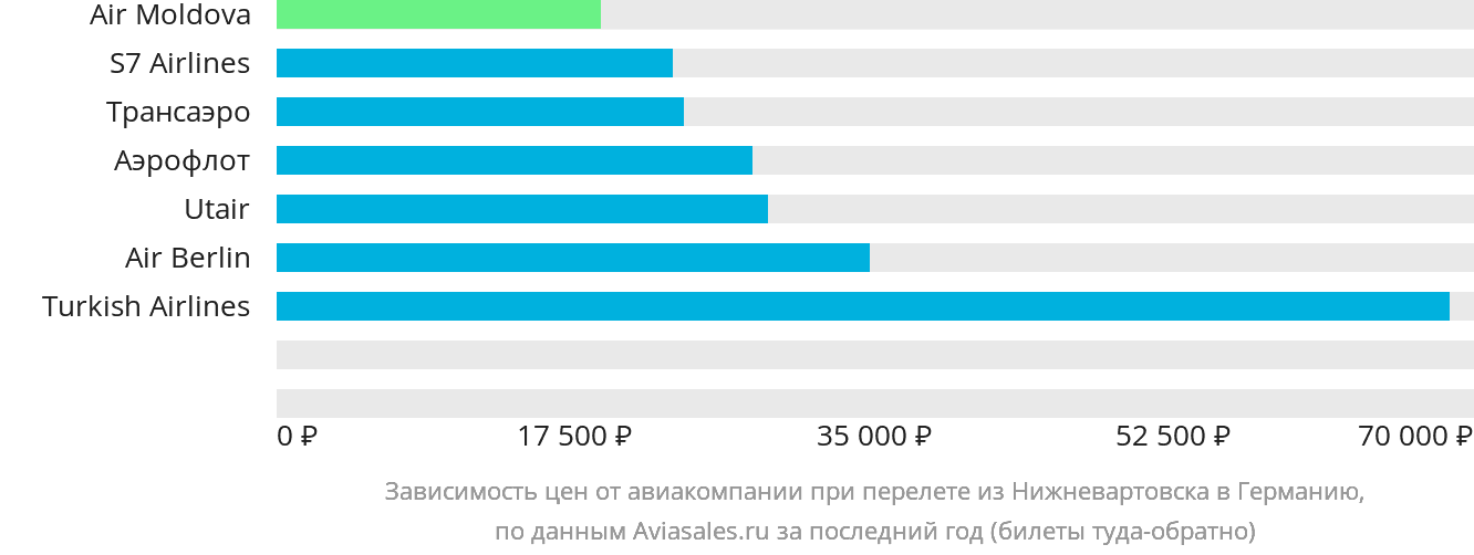 Динамика цен в зависимости от авиакомпании, совершающей перелёт из Нижневартовска в Германию