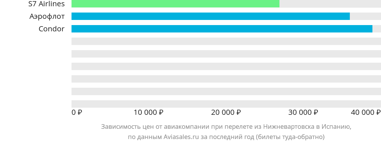 Динамика цен в зависимости от авиакомпании, совершающей перелёт из Нижневартовска в Испанию