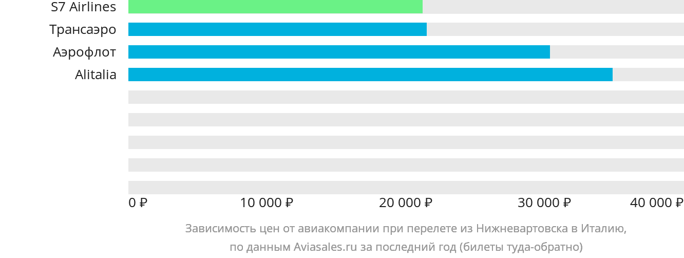 Динамика цен в зависимости от авиакомпании, совершающей перелёт из Нижневартовска в Италию