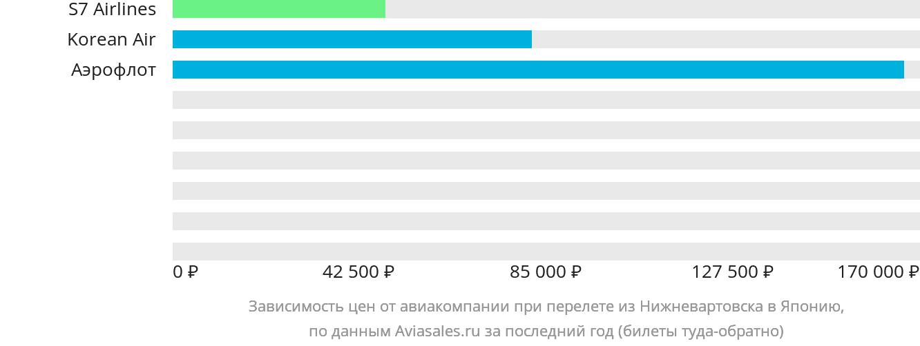 Динамика цен в зависимости от авиакомпании, совершающей перелёт из Нижневартовска в Японию