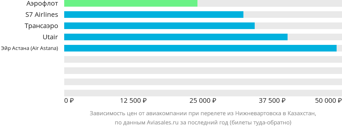 Динамика цен в зависимости от авиакомпании, совершающей перелёт из Нижневартовска в Казахстан