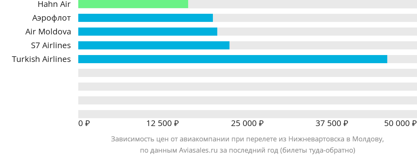 Динамика цен в зависимости от авиакомпании, совершающей перелёт из Нижневартовска в Молдову