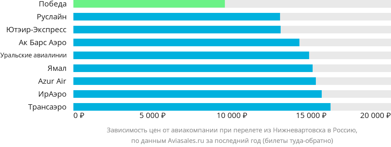 Динамика цен в зависимости от авиакомпании, совершающей перелёт из Нижневартовска в Россию