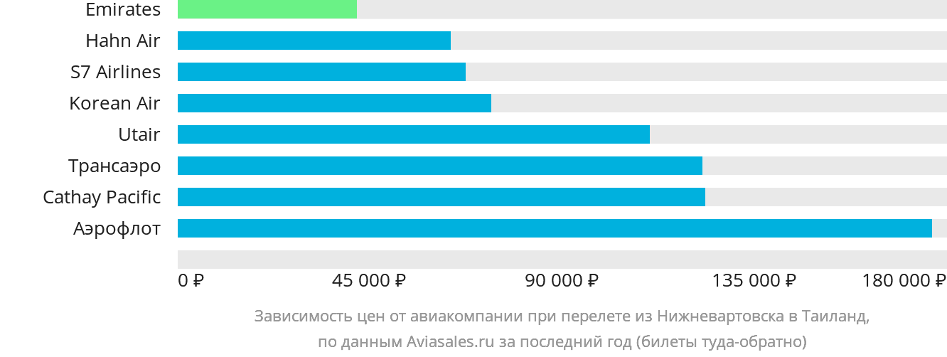 Динамика цен в зависимости от авиакомпании, совершающей перелёт из Нижневартовска в Таиланд