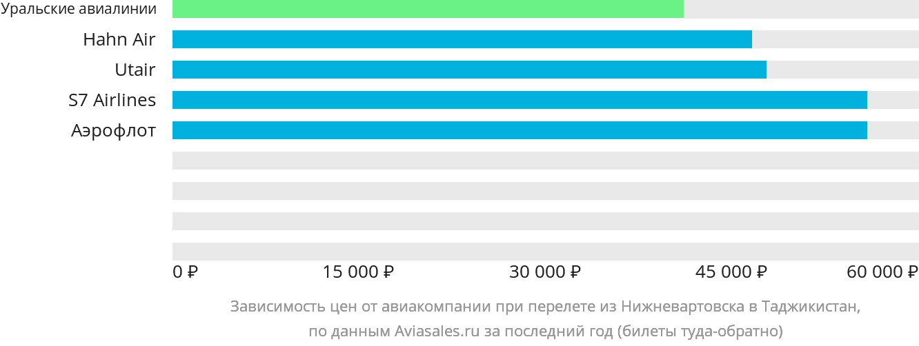 Динамика цен в зависимости от авиакомпании, совершающей перелёт из Нижневартовска в Таджикистан