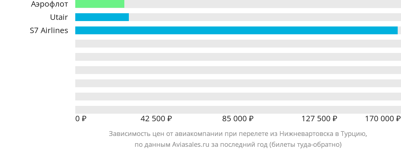 Динамика цен в зависимости от авиакомпании, совершающей перелёт из Нижневартовска в Турцию