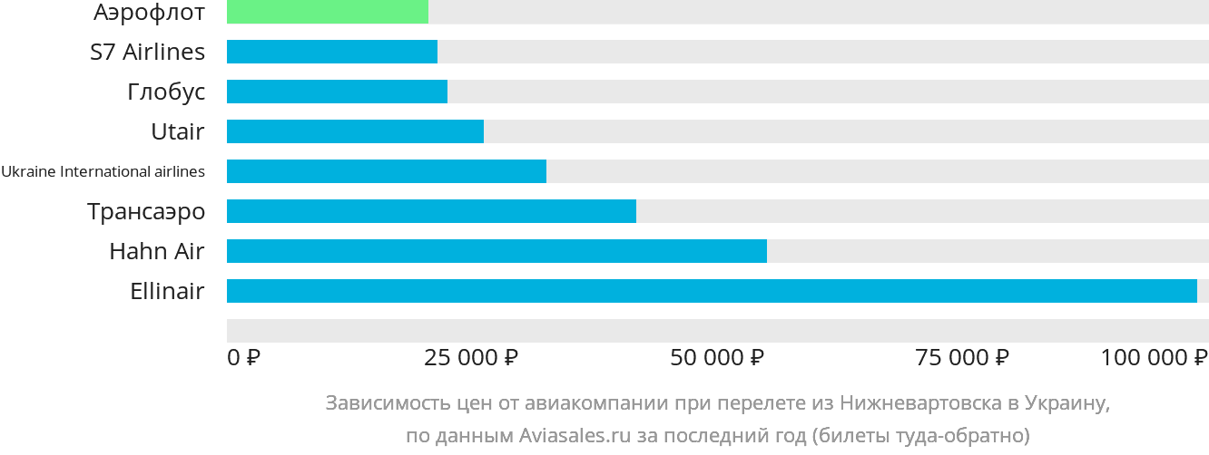 Динамика цен в зависимости от авиакомпании, совершающей перелёт из Нижневартовска в Украину