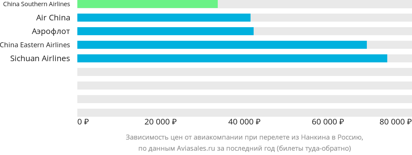 Динамика цен в зависимости от авиакомпании, совершающей перелёт из Нанкина в Россию