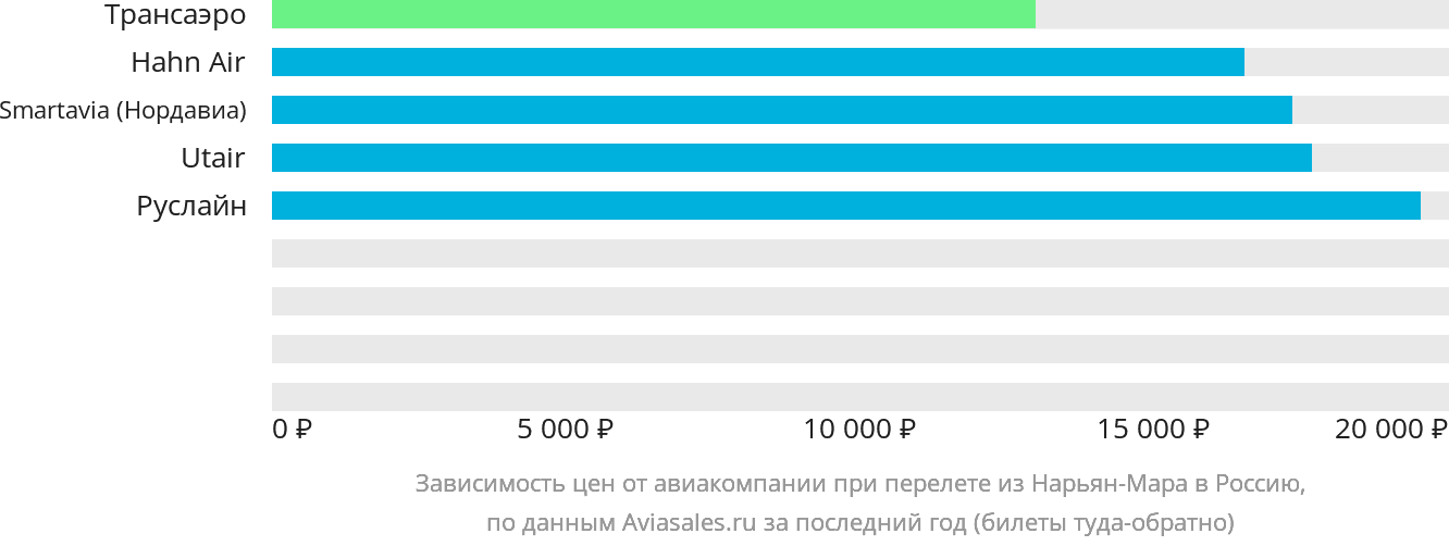 Динамика цен в зависимости от авиакомпании, совершающей перелёт из Нарьян-Мара в Россию