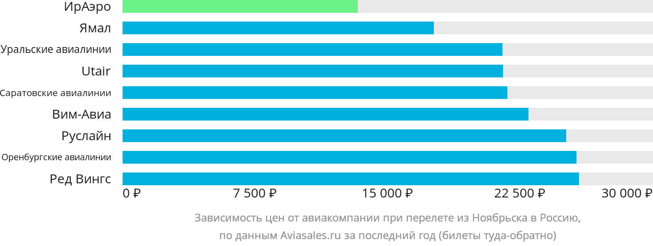 Динамика цен в зависимости от авиакомпании, совершающей перелёт из Ноябрьска в Россию