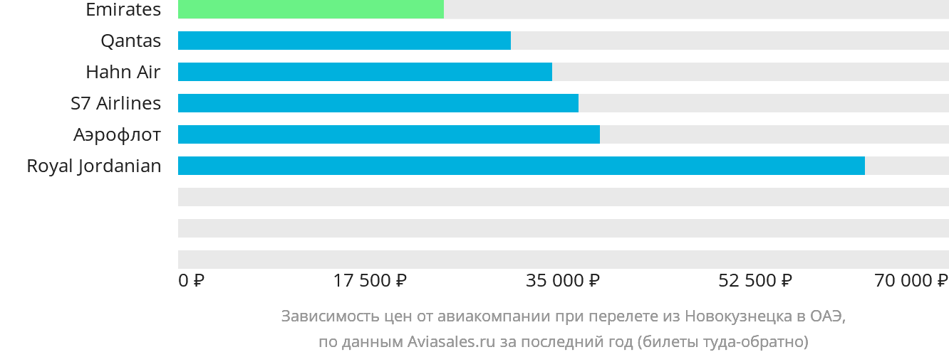 Динамика цен в зависимости от авиакомпании, совершающей перелёт из Новокузнецка в ОАЭ