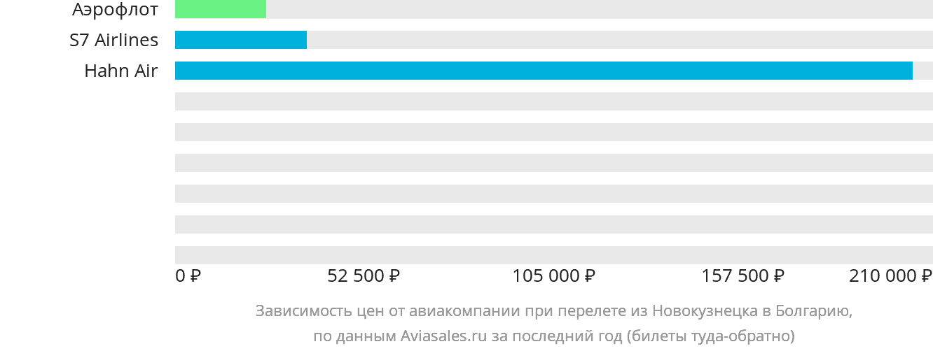 Динамика цен в зависимости от авиакомпании, совершающей перелёт из Новокузнецка в Болгарию