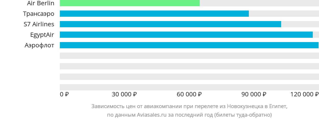Динамика цен в зависимости от авиакомпании, совершающей перелёт из Новокузнецка в Египет