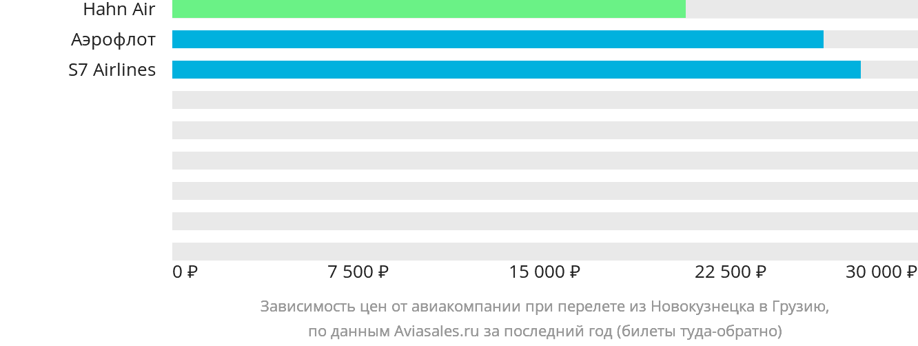 Динамика цен в зависимости от авиакомпании, совершающей перелёт из Новокузнецка в Грузию