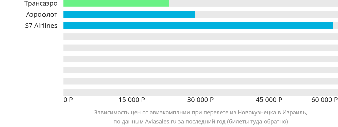 Динамика цен в зависимости от авиакомпании, совершающей перелёт из Новокузнецка в Израиль