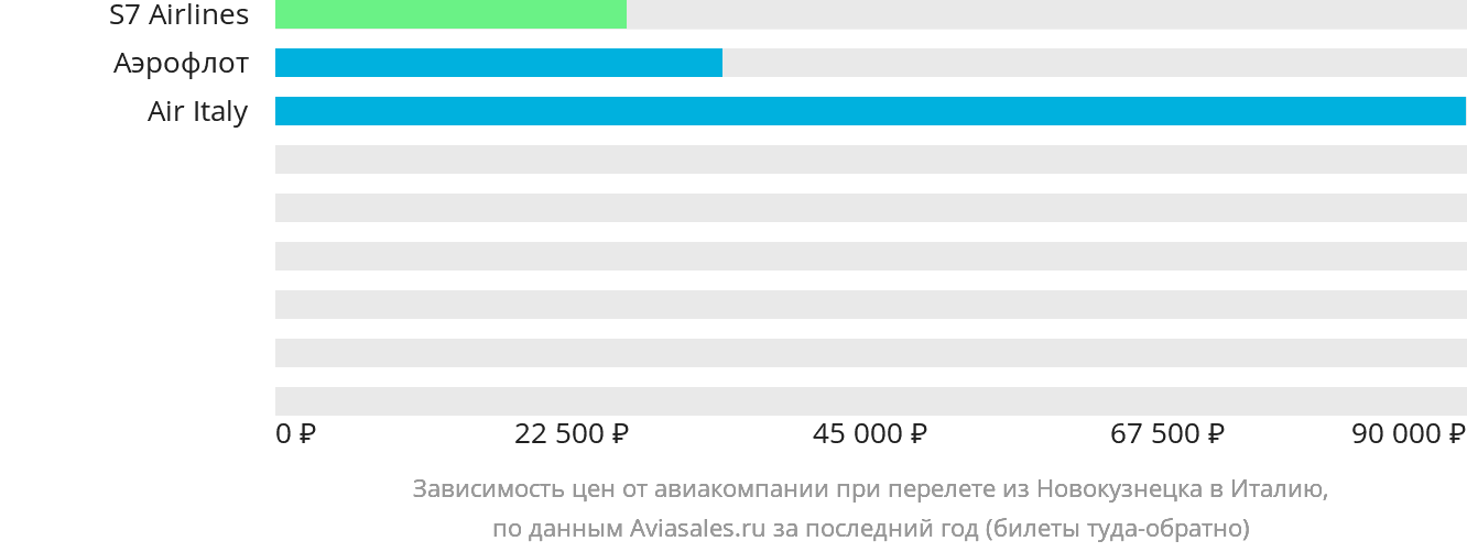 Динамика цен в зависимости от авиакомпании, совершающей перелёт из Новокузнецка в Италию