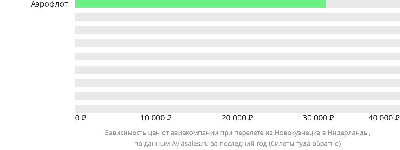 Динамика цен в зависимости от авиакомпании, совершающей перелёт из Новокузнецка в Нидерланды