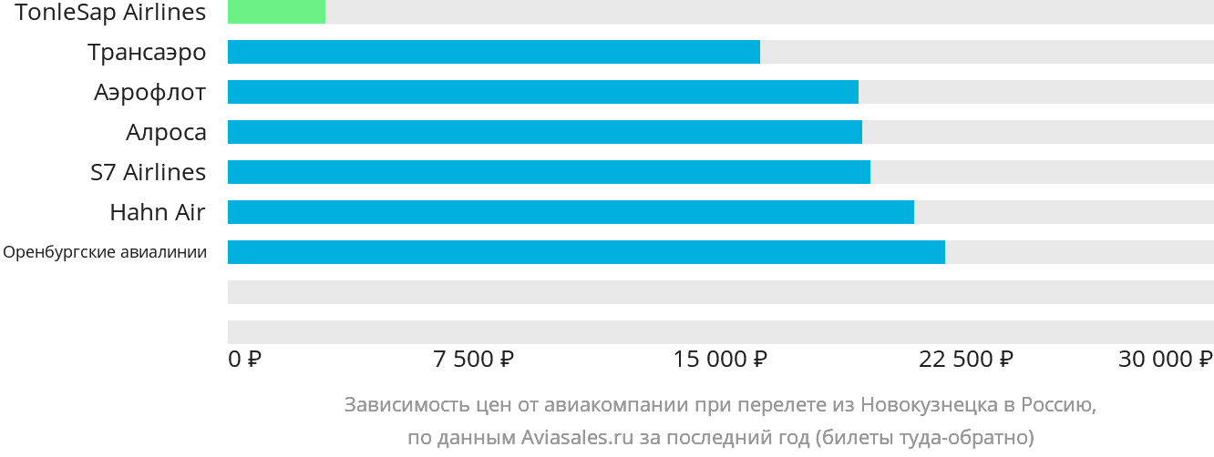 Динамика цен в зависимости от авиакомпании, совершающей перелёт из Новокузнецка в Россию