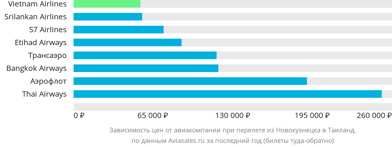 Динамика цен в зависимости от авиакомпании, совершающей перелёт из Новокузнецка в Таиланд