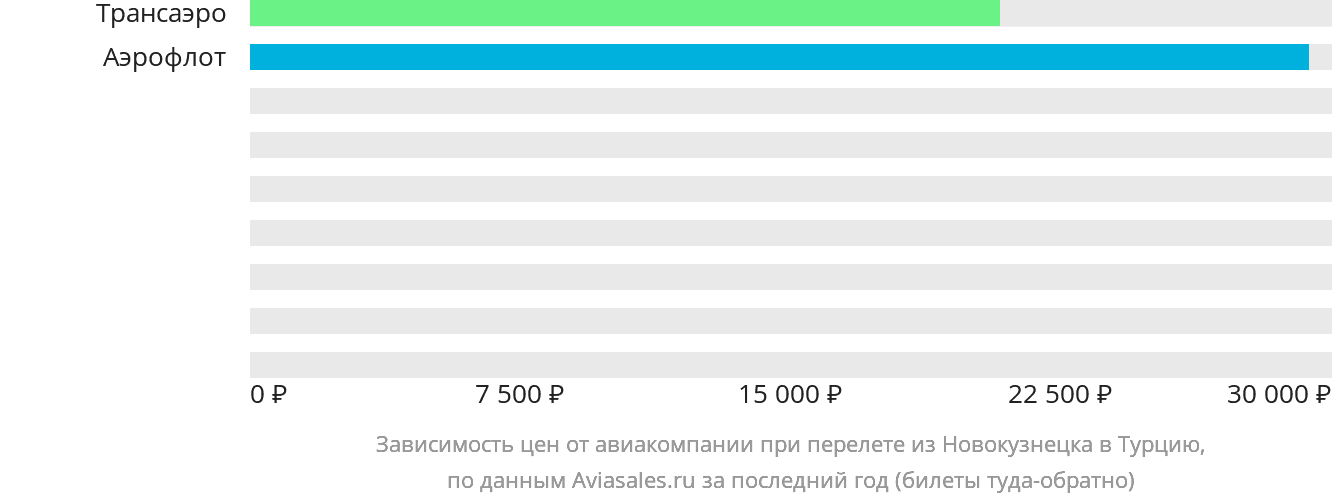 Динамика цен в зависимости от авиакомпании, совершающей перелёт из Новокузнецка в Турцию