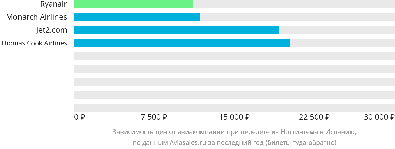 Динамика цен в зависимости от авиакомпании, совершающей перелёт из Ноттингема в Испанию