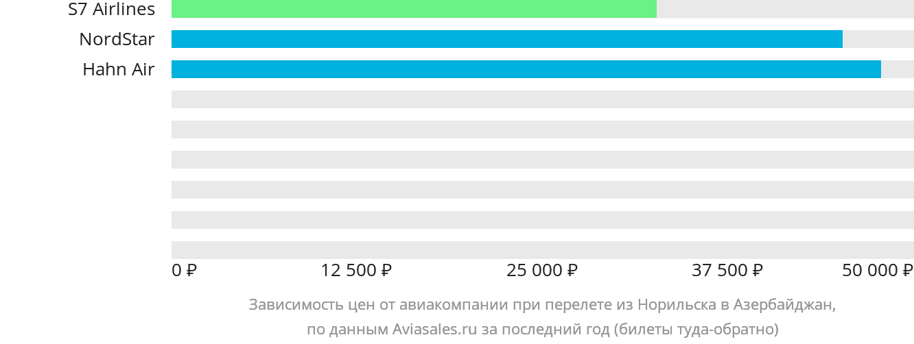 Динамика цен в зависимости от авиакомпании, совершающей перелёт из Норильска в Азербайджан