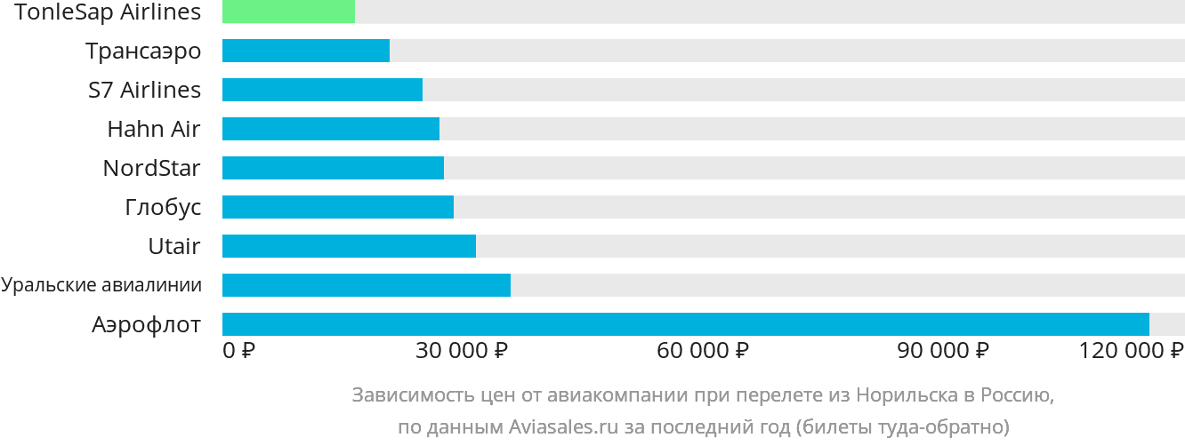 Динамика цен в зависимости от авиакомпании, совершающей перелёт из Норильска в Россию