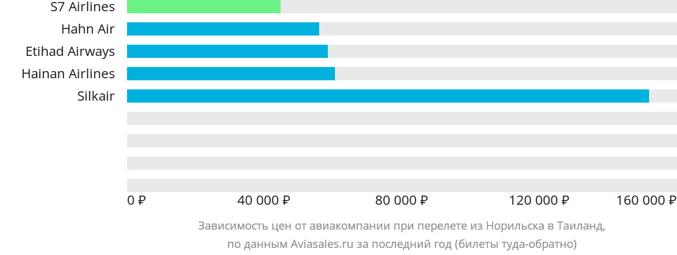 Динамика цен в зависимости от авиакомпании, совершающей перелёт из Норильска в Таиланд