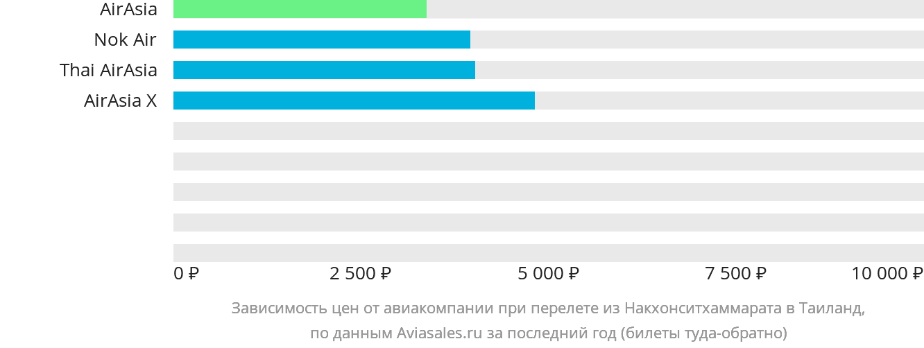 Динамика цен в зависимости от авиакомпании, совершающей перелёт из Накхонситхаммарата в Таиланд