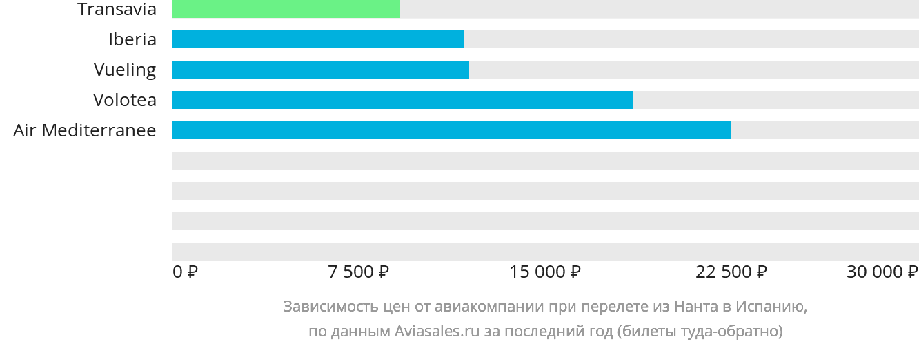 Динамика цен в зависимости от авиакомпании, совершающей перелёт из Нанта в Испанию
