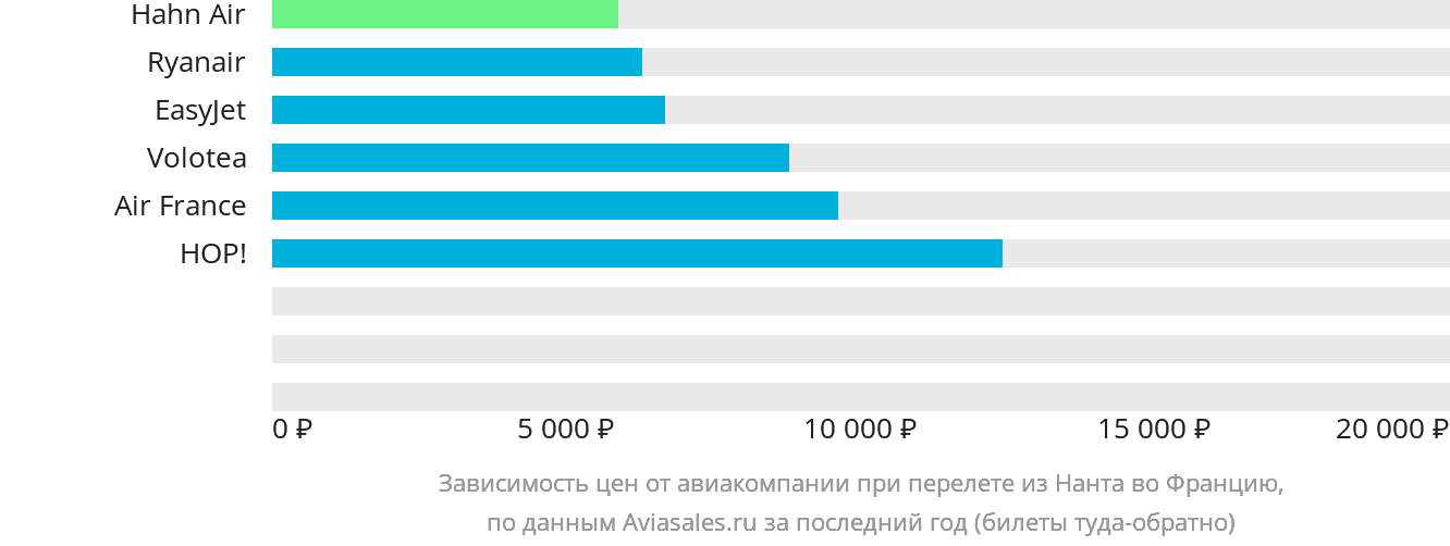 Динамика цен в зависимости от авиакомпании, совершающей перелёт из Нанта во Францию