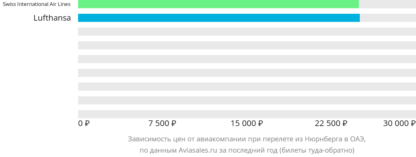 Динамика цен в зависимости от авиакомпании, совершающей перелёт из Нюрнберга в ОАЭ