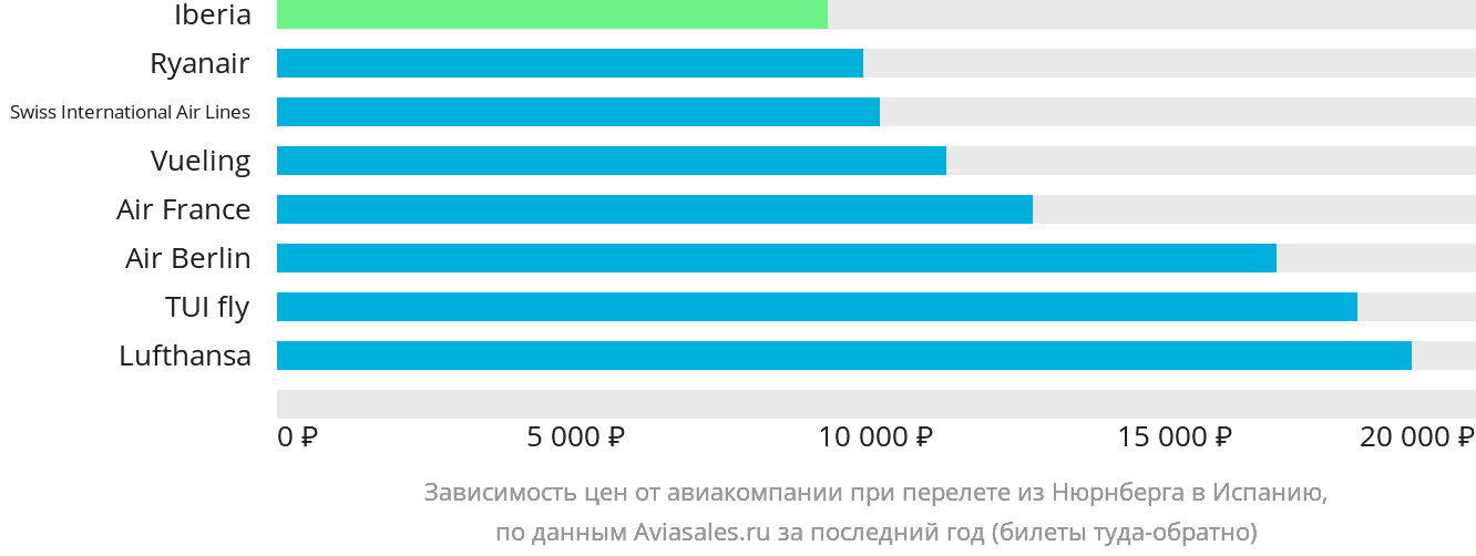 Динамика цен в зависимости от авиакомпании, совершающей перелёт из Нюрнберга в Испанию