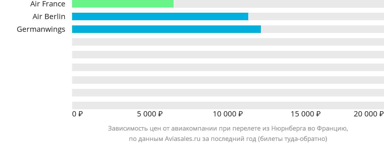 Динамика цен в зависимости от авиакомпании, совершающей перелёт из Нюрнберга во Францию