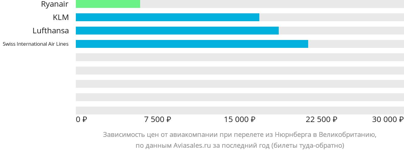 Динамика цен в зависимости от авиакомпании, совершающей перелёт из Нюрнберга в Великобританию